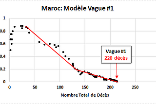 Trajectoire des Décès du COVID-19 au Maroc