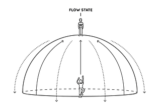Le Flow, une méditation créative