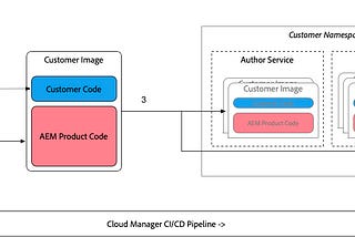 Deploying a Project to AEM as a Cloud Service Using Cloud Manager and GitHub Desktop