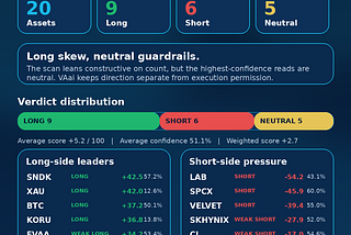 VishvaAlgoAI Daily Crypto Market Direction — Long Skew with Neutral Guardrails — A 20-asset 1h market scan using deterministic confidence scoring, risk geometry and multi-agent evidence checks.
