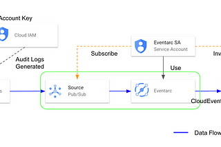 Eventarc: Trigger Cloud Run ด้วย Cloud Audit Logs ผ่าน Eventarc แบบพิสดาร