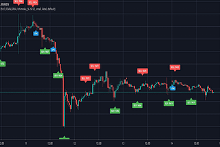 Cryptocurrency Technical Analysis using Python and TA-LIB