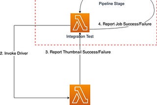 Lambda-Based Integration Tests for Serverless Apps with AWS Pipelines CDK