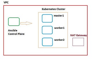 How to create Kubernetes Cluster using Kubespray on Google Compute Instances