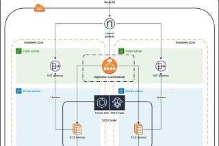 AWS Architecture Diagram of Deploying Spring Boot application on AWS ECS fargate