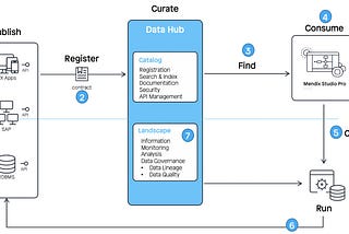 Mendix Data Hub as a catalyst for integrating your business data
