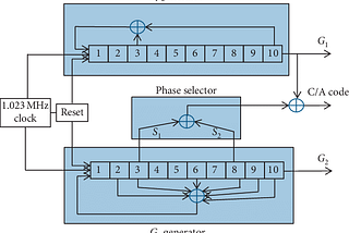 Gold Code Generators: