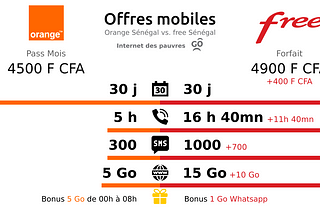 Pass Illimix Orange vs. Forfaits Free