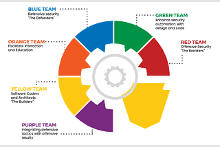 Understanding Cybersecurity Teams: Red, Blue, Green, White, and More