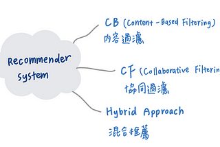 推薦系統的分類