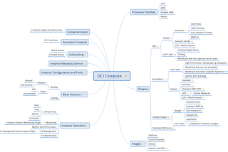 Oracle Cloud Infrastructure Compute: An Overview Mindmap