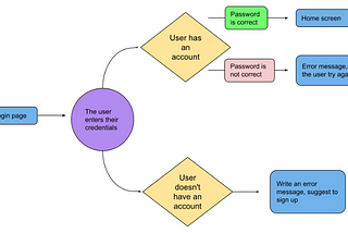 User/ Task Flows