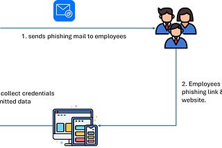 Step-by-Step Guide to Launching a Phishing Campaigns
