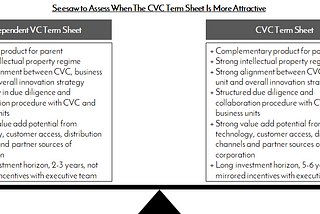 Corporate Venture Capital: Imitating VCs does not work