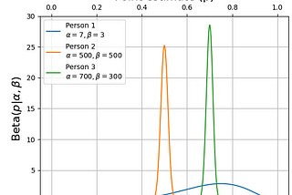 Bayesian parameter estimation with arbitrary prior probabilities