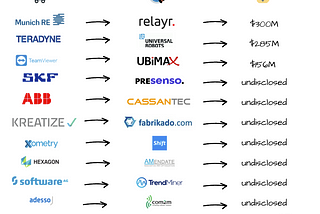 The Current State of Industrial Startups in Europe — An Update (September 2020)