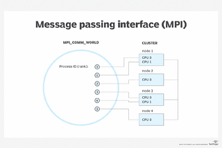 Message Passing Interface(MPI)