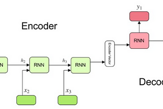 Sentence Correction Using Recurrent Neural Network