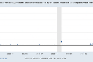 Aping the System: The Federal Reserve Tops $2 Trillion in RRP, and What That Means