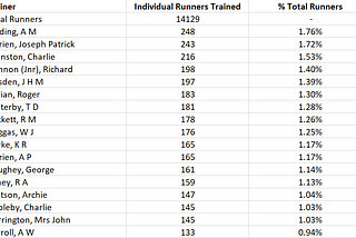 A Statistical Review of UK & Ireland Flat Racing 2023: Part 2 Trainers