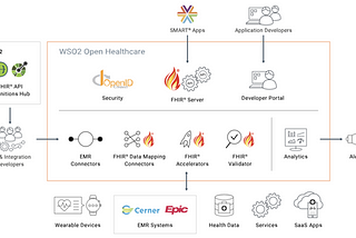 WSO2 Open Healthcare Platform