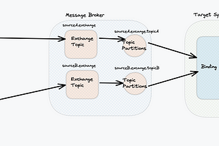 Spring Cloud Streams With Functional Programming Model