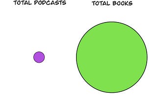 15 More Very Scientific Charts and Graphs About the Podcast Industry