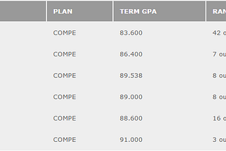 How To Succeed @ UWaterloo — A Journey To The Deans List