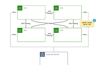 VPC Peering or Transit Gateway?