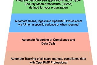 A Cyber Compliance Automation Journey