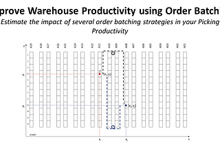 A warehouse floor layout is shown with aisles and a path marked for an order picker. The diagram illustrates a strategy for optimizing order batching by reducing the distance walked during the picking process. There are multiple aisles labeled A1 through A20, and the picker’s start point is highlighted along with a path that traverses various aisles to retrieve items. The image aims to show how different strategies can improve productivity by minimizing walking distance between picking locations