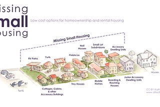 Missing small housing: low cost options for homeownership and rental housing. A picture if buildings such as RV parks, yurts, cottages, tiny houses, mobile homes, rooming houses, nail houses, small lot subdivisions, and accessory dwelling units