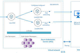 Implementing Service Discovery in a Microservices Architecture using Kubernetes coreDNS.