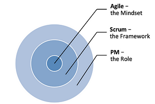 The Intersection of Agile, Scrum, and Product Management