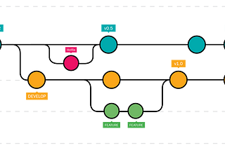 Git workflow strategy