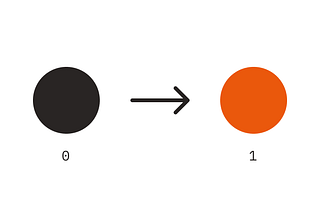 A black circle with an arrow pointing right to an orange circle.