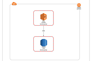Configure Lambda Function to Access Amazon RDS in VPC