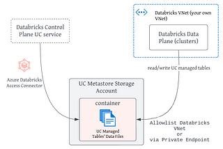 Azure Databricks Unity Catalog — up and running — Part 4: UC Storage Account Networking Set Up