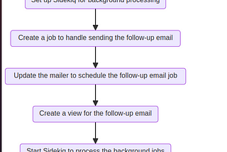 Sidekiq in a Ruby on Rails application