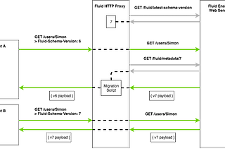 Fluid-Schema-Version HTTP Header