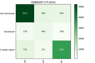 Predicting 
 Water Point Functionality
 in Tanzania