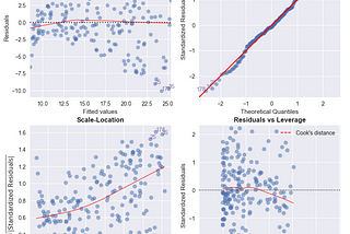 Linear Regression Diagnostic Plots using Python: A Comprehensive Guide
