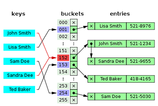 Data Structure and Complexity part 6 : Hash tables