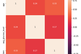 Performing Exploratory Data Analysis on Stroke Dataset.