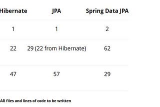 Object-relational Mapping Using JPA, Hibernate and Spring Data JPA.