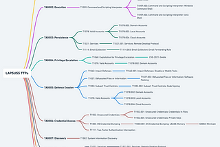 LAPSUS$ TTPs