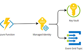 Managed Identity: Strengthening Cloud Security with Seamless Authentication