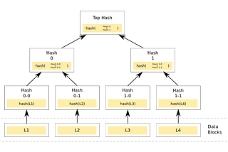 Validating Merkle Trees with Map/Reduce