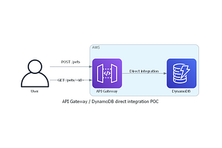 Deploy a simple data storage API with very little code using Amazon API Gateway and DynamoDB