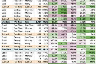 The Most Important Analysis for Any Digital Fundraiser